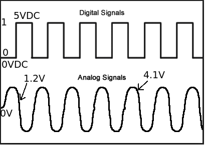 analog digital