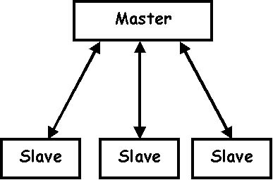 master slave